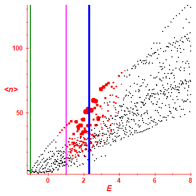 Peres lattice <N>